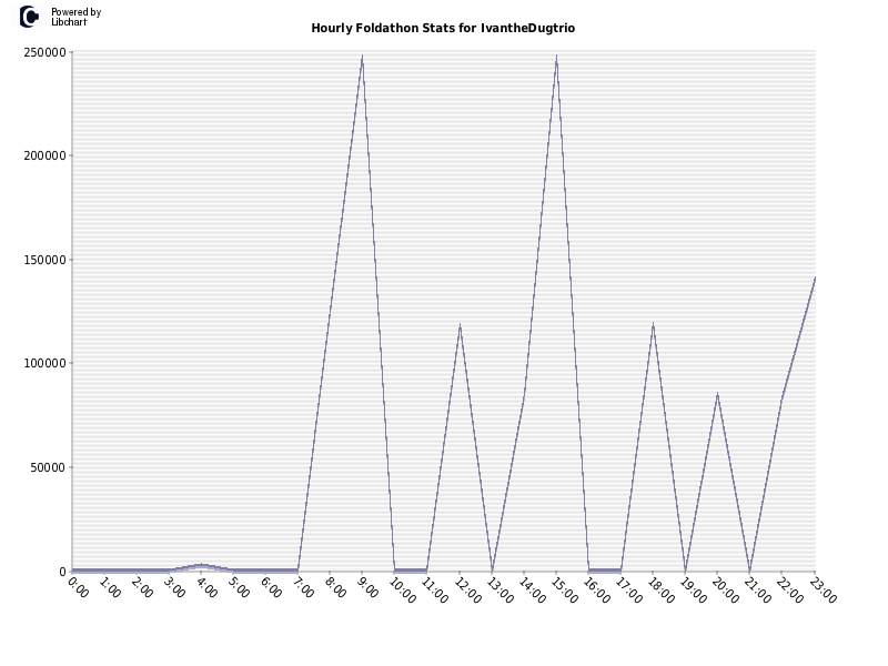 Hourly Foldathon Stats for IvantheDugtrio